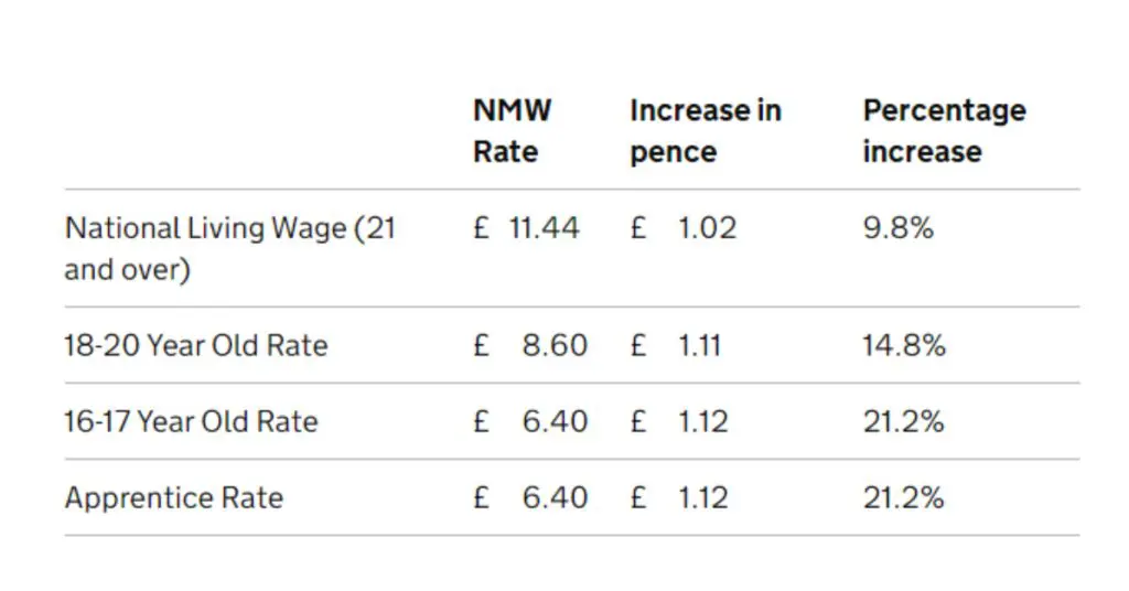 How to become a Hairdresser in 2024 2 National Minimum Wage 2024 from gov.uk