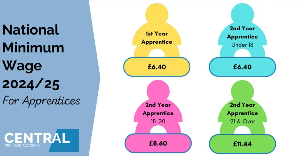 How to Recruit An Apprentice 2 National Minimum Wage for Apprentices 2024