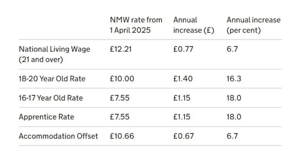 National Minimum Wage 2025 from gov.uk