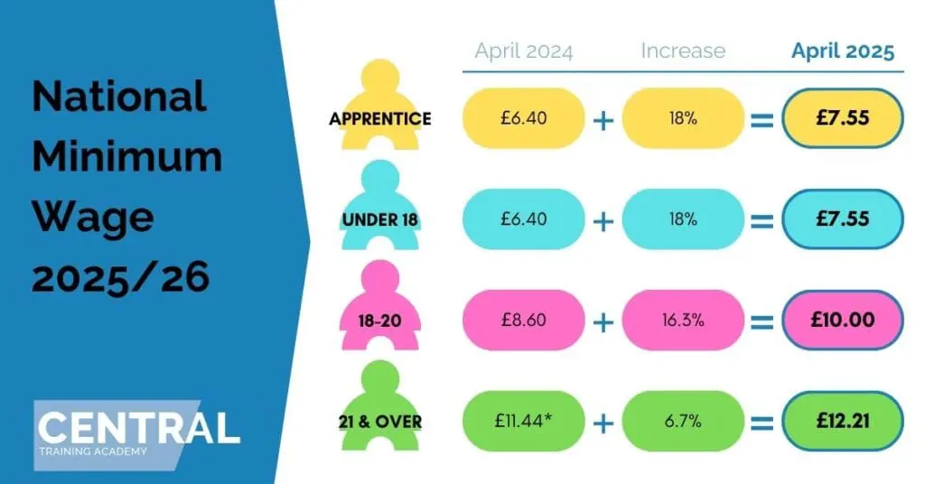 National Minimum Wage increases for Apprentices 3 Image breaking down the national minimum wage increase.