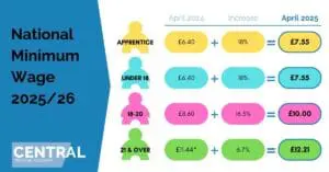 CTG News 5 Image breaking down the national minimum wage increase.