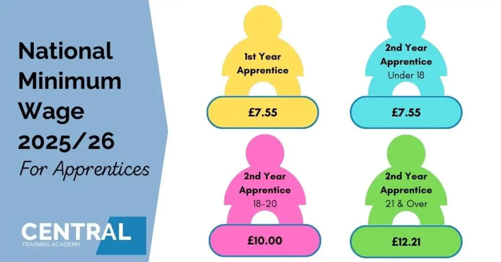 National Minimum Wage increases for Apprentices 2 National Minimum Wage Increase for Apprentices