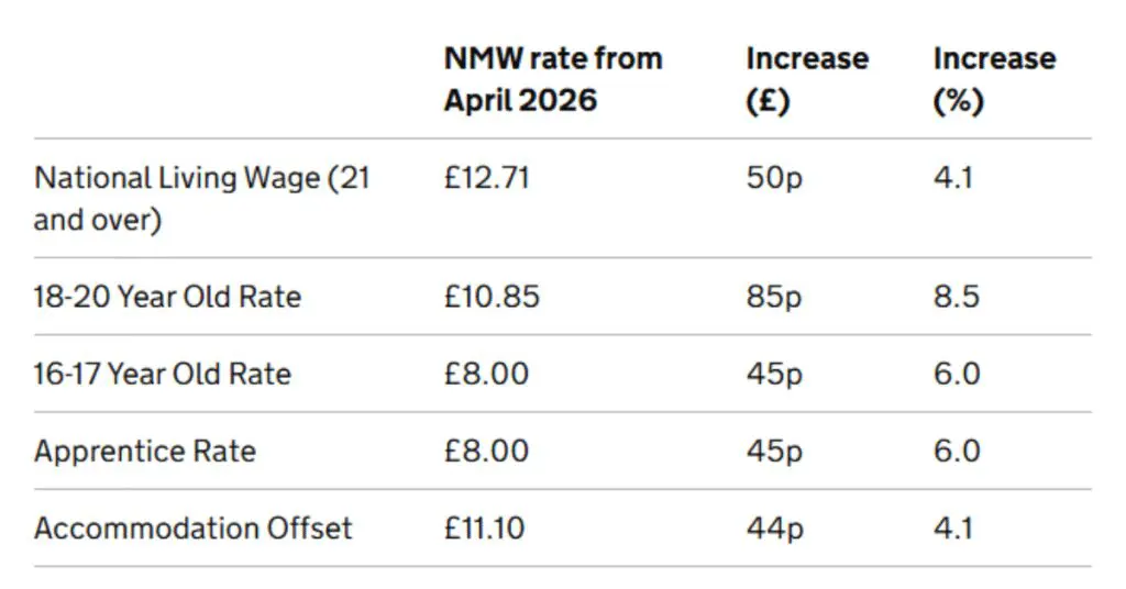 National Minimum Wage 2026 from gov.uk