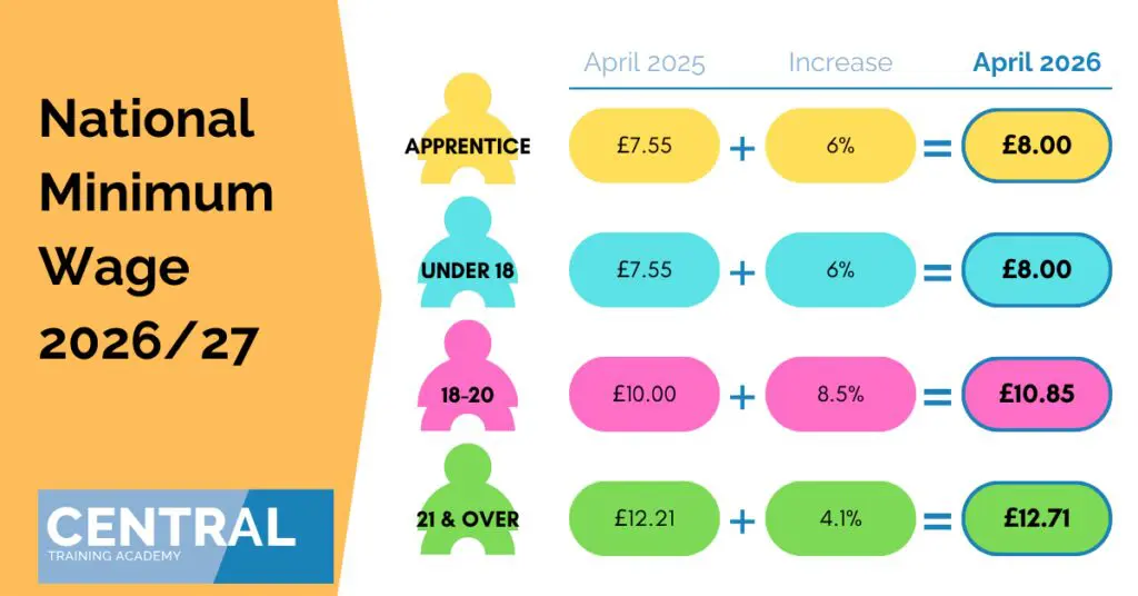 National Minimum Wage Featured Image Template 4 Recruit an apprentice,hiring an apprentice