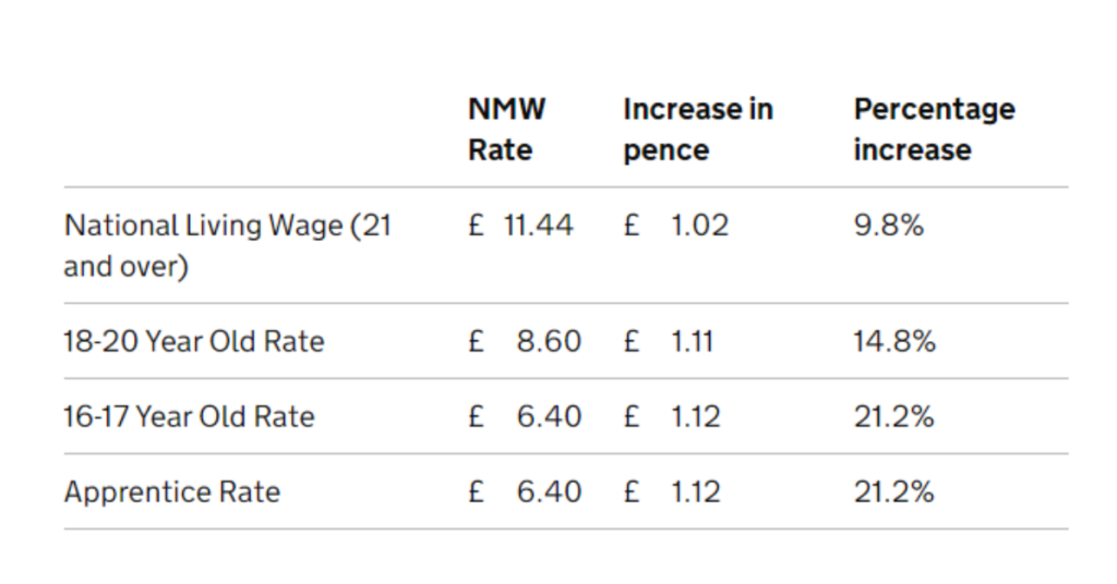 National Minimum Wage 2024 from gov.uk