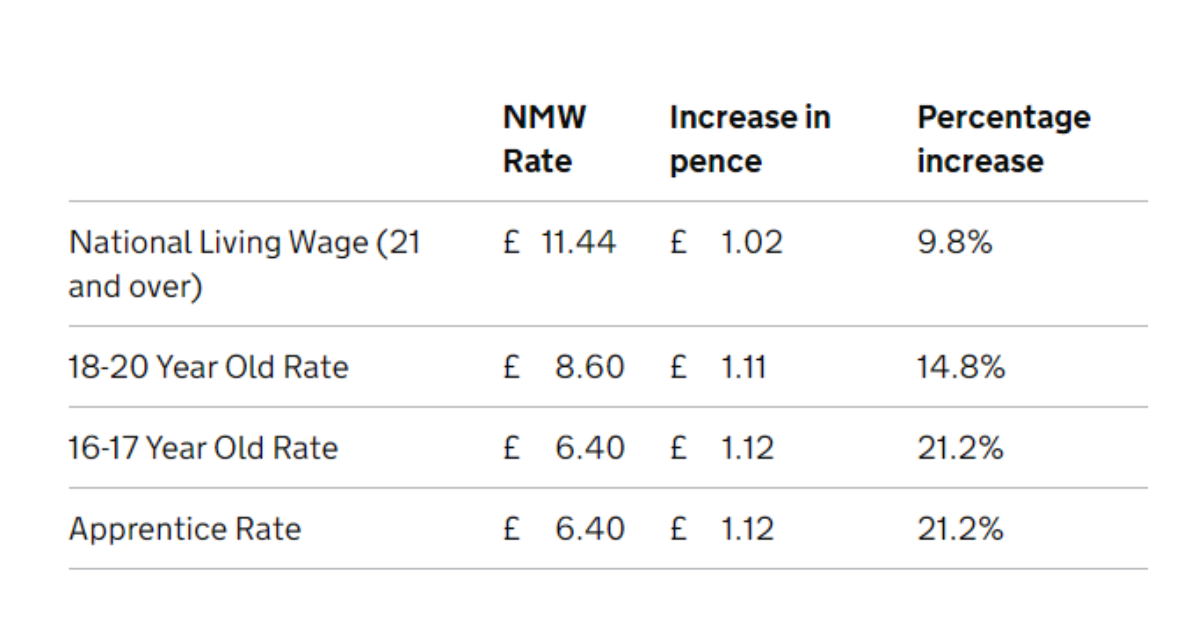 National Minimum Wage increases for Apprentices 2024