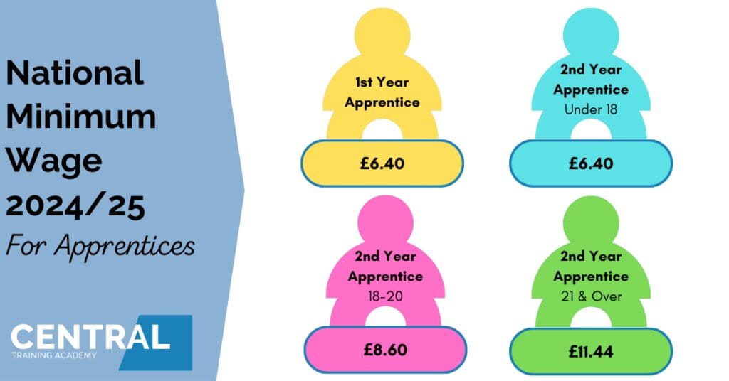 National Minimum Wage for Apprentices 2024