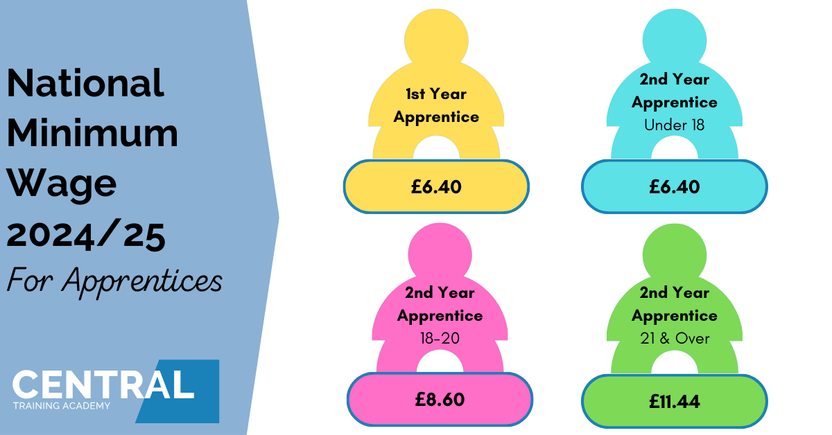 National Minimum Wage increases for Apprentices 2024
