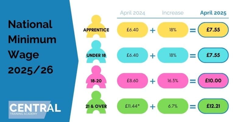 national-minimum-wage-increases-for-apprentices-2025