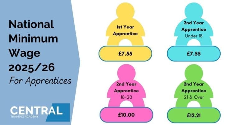 National Minimum Wage increases for Apprentices 2025