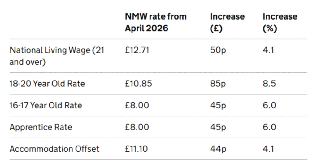 National Minimum Wage 2026 from gov.uk