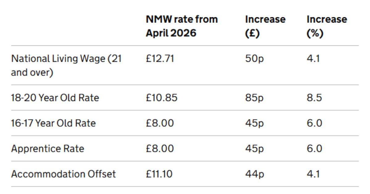 National Minimum Wage for Apprentices to Rise Again in April 2026 2026